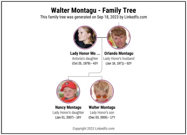 Walter Montagu's Family Tree