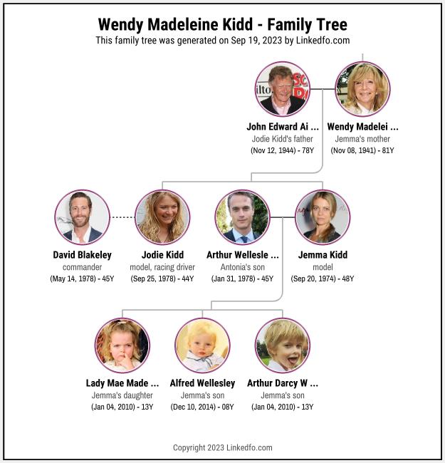 Wendy Madeleine Kidd's Family Tree