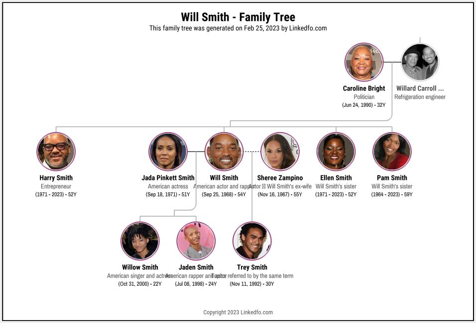 Will Smith's Family Tree