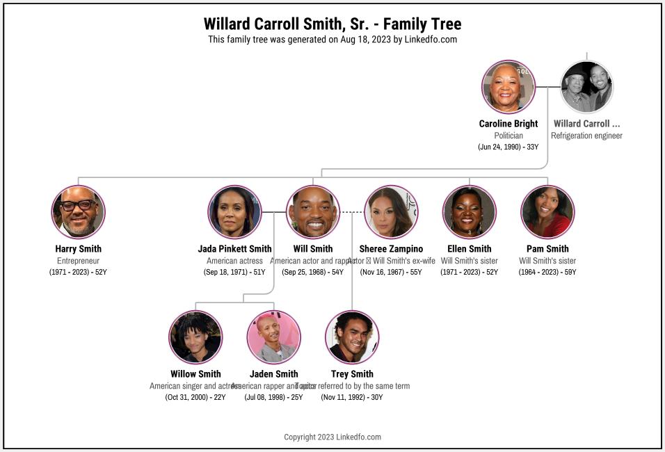 Willard Carroll Smith, Sr.'s Family Tree