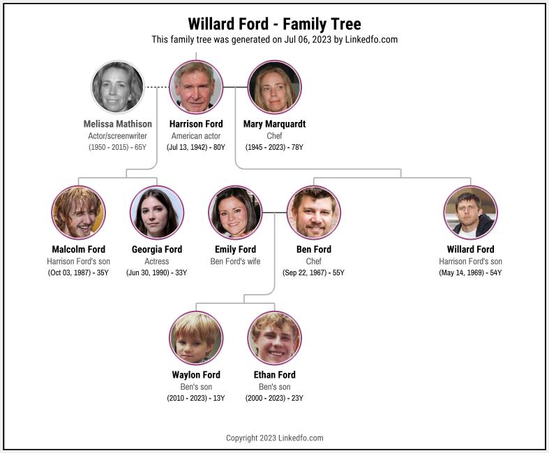 Willard Ford's Family Tree