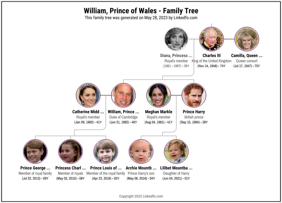 William, Prince of Wales's Family Tree