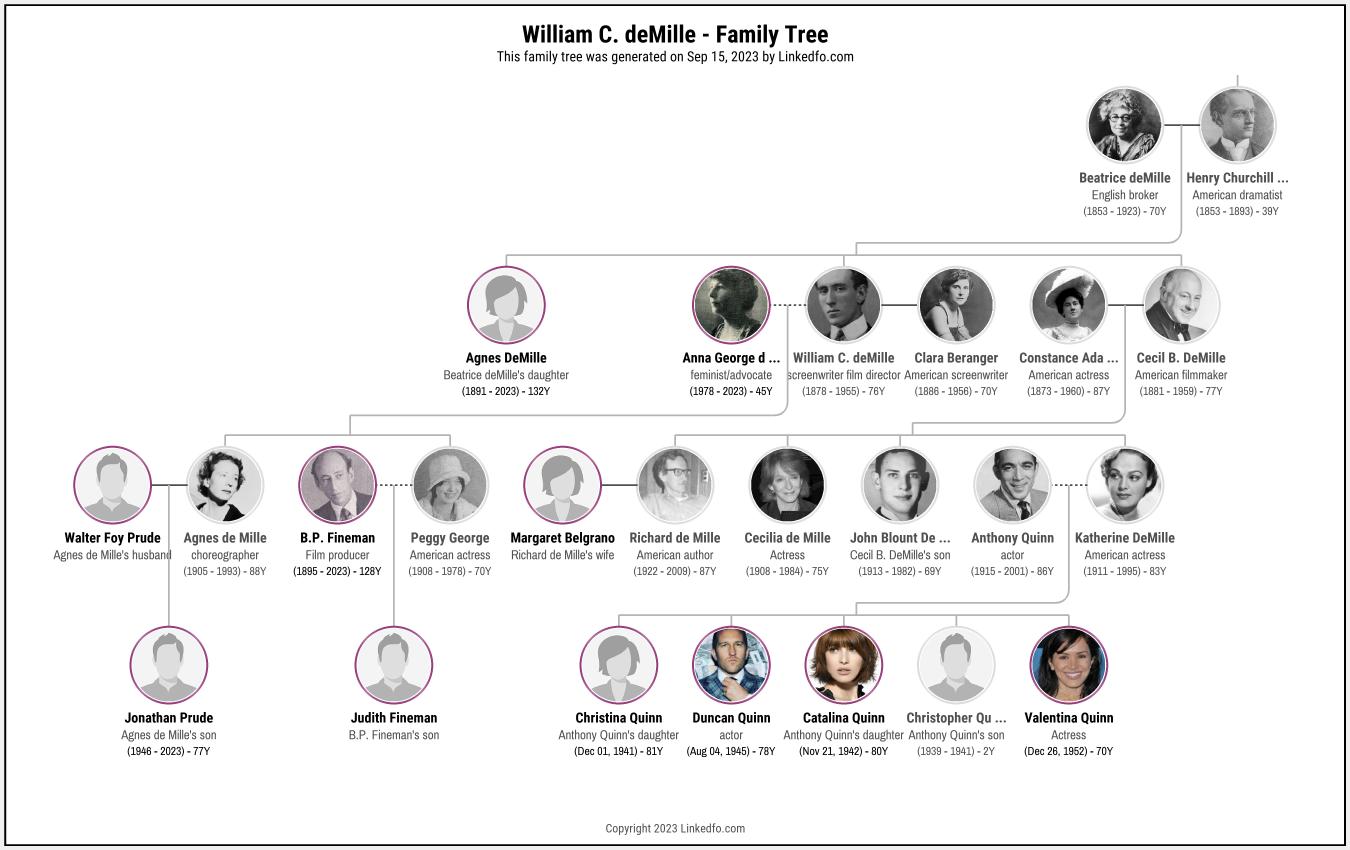 William C. deMille's Family Tree