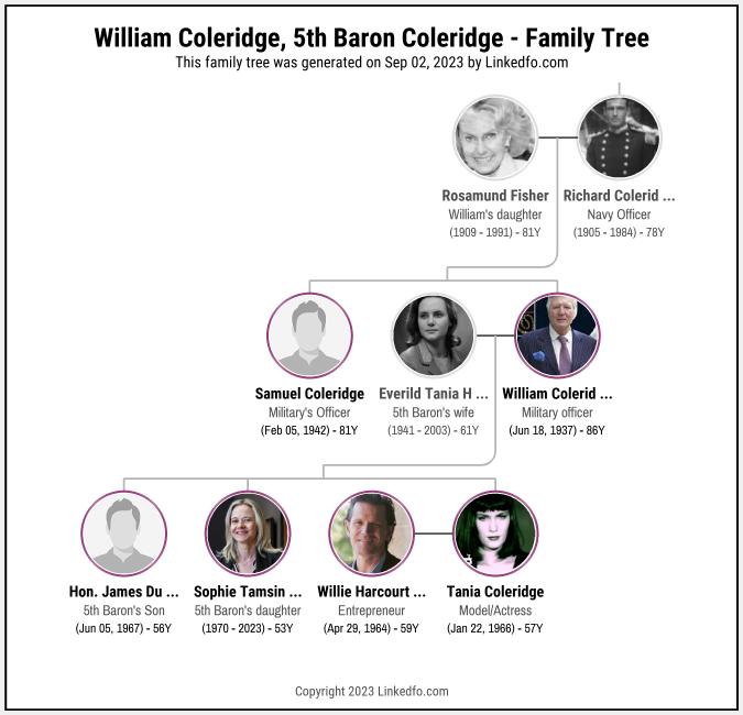 William Coleridge, 5th Baron Coleridge's Family Tree