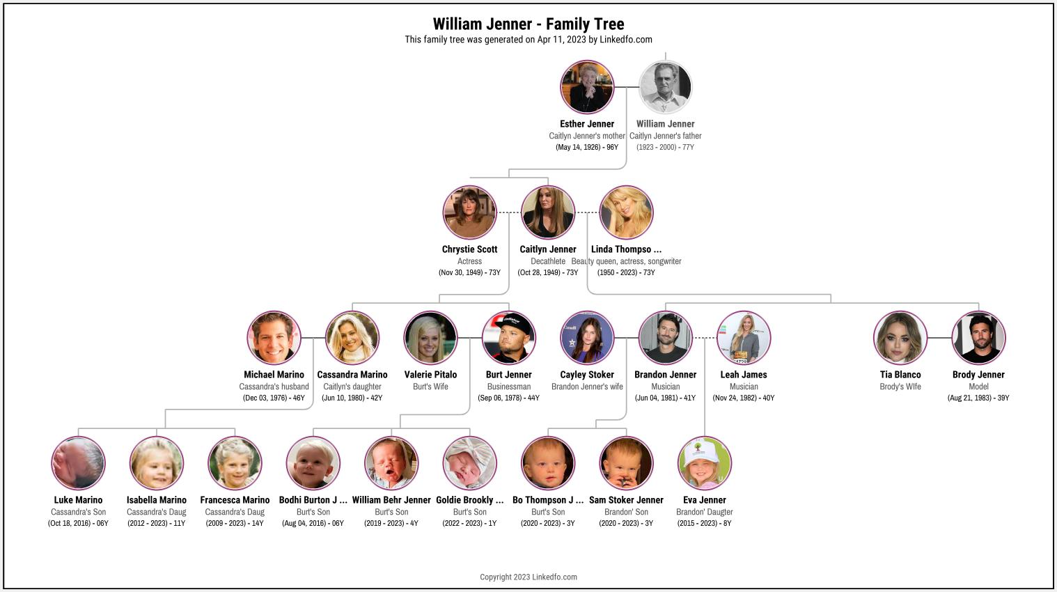 William Jenner's Family Tree