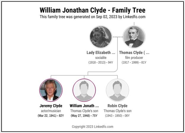 William Jonathan Clyde's Family Tree