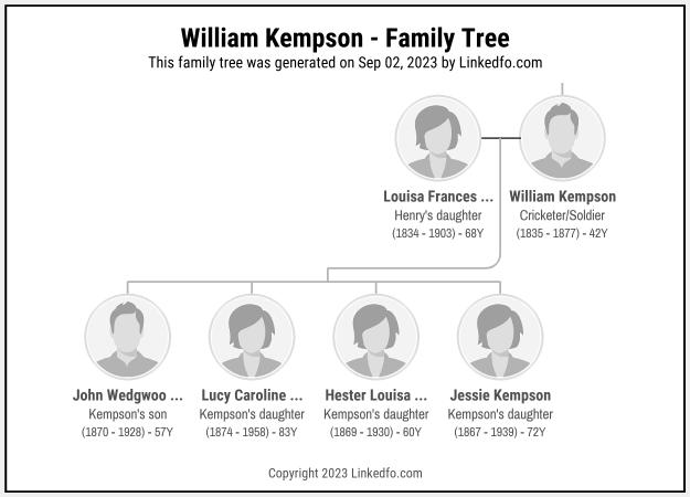 William Kempson's Family Tree