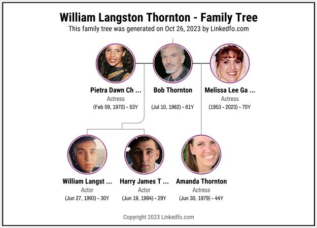 William Langston Thornton's Family Tree