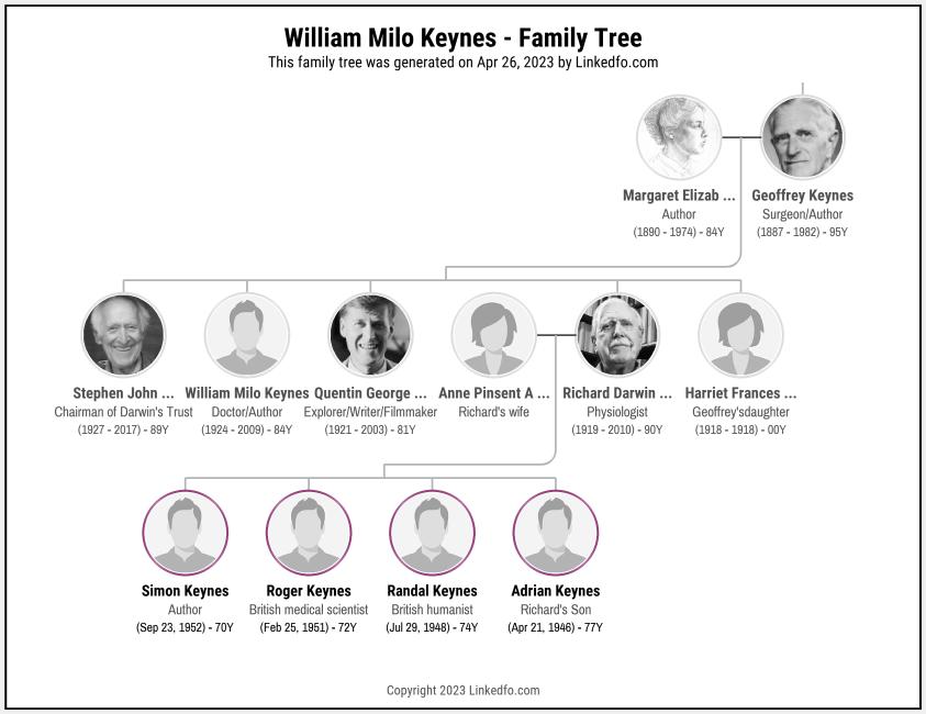 William Milo Keynes's Family Tree