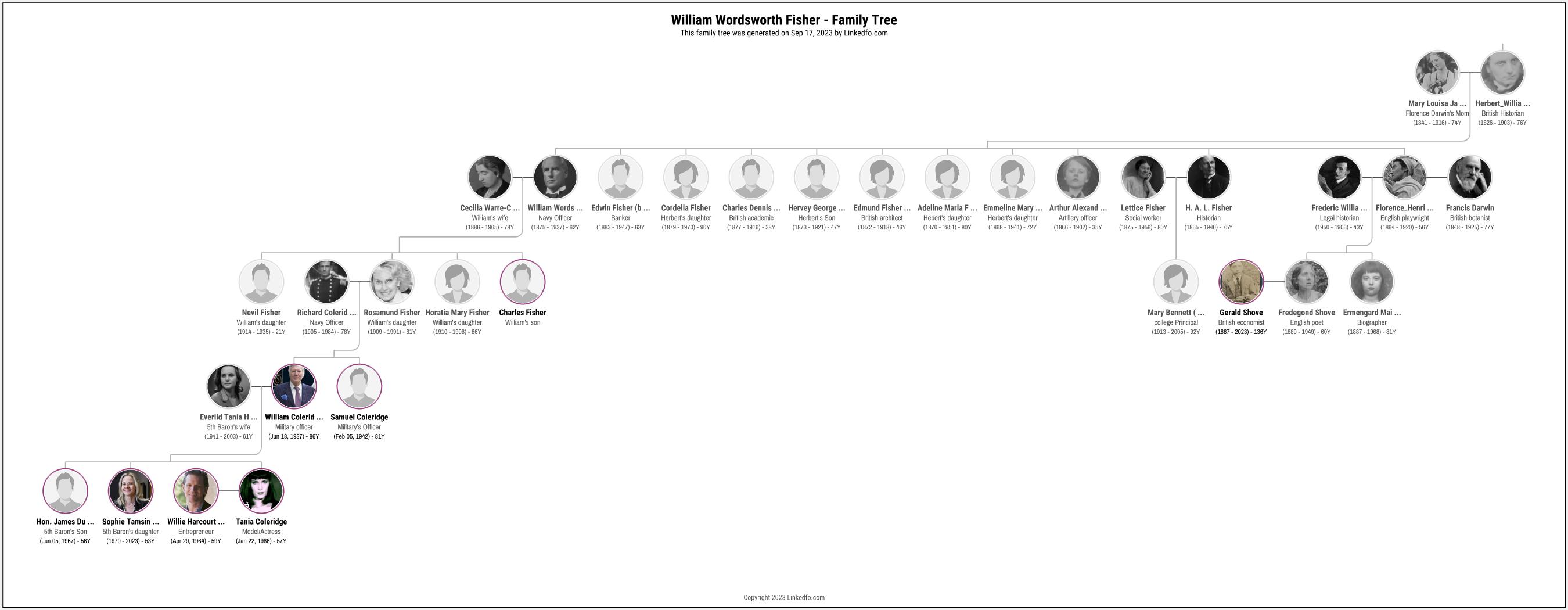 William Wordsworth Fisher's Family Tree