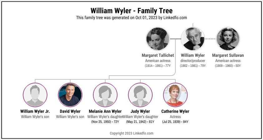 William Wyler's Family Tree