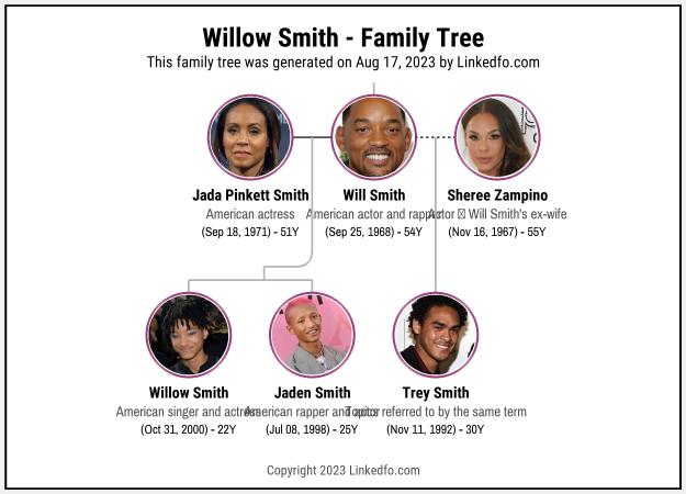 Willow Smith's Family Tree