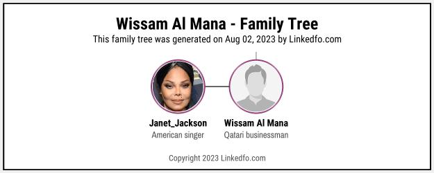 Wissam Al Mana's Family Tree