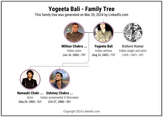 Yogeeta Bali's Family Tree
