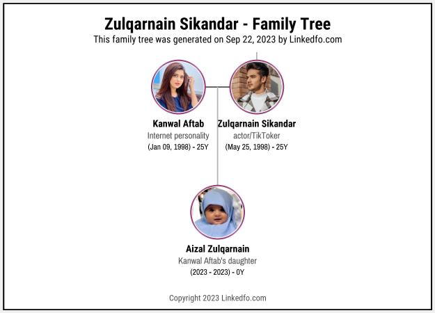 Zulqarnain Sikandar's Family Tree