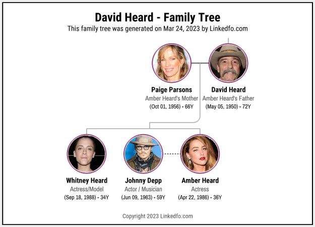 David Heard's Family Tree