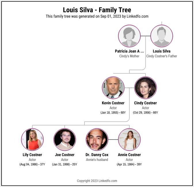 Louis Silva's Family Tree